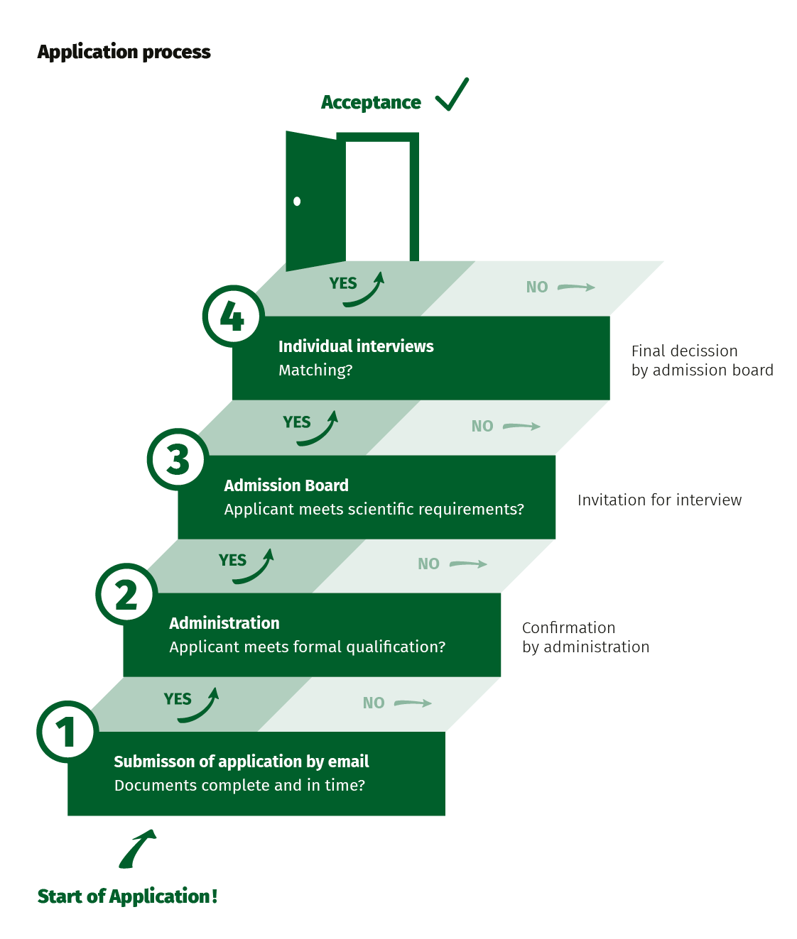 Application process Application process